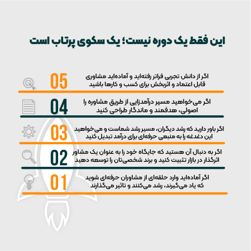 ثبت نام ششمین دوره تربیت مشاور کسب‌و‌کار