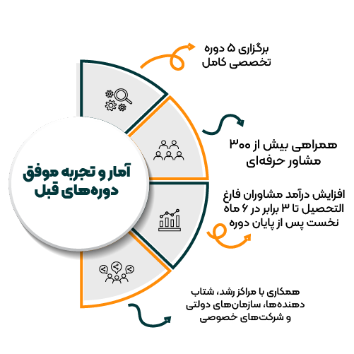 ثبت نام ششمین دوره تربیت مشاور کسب‌و‌کار